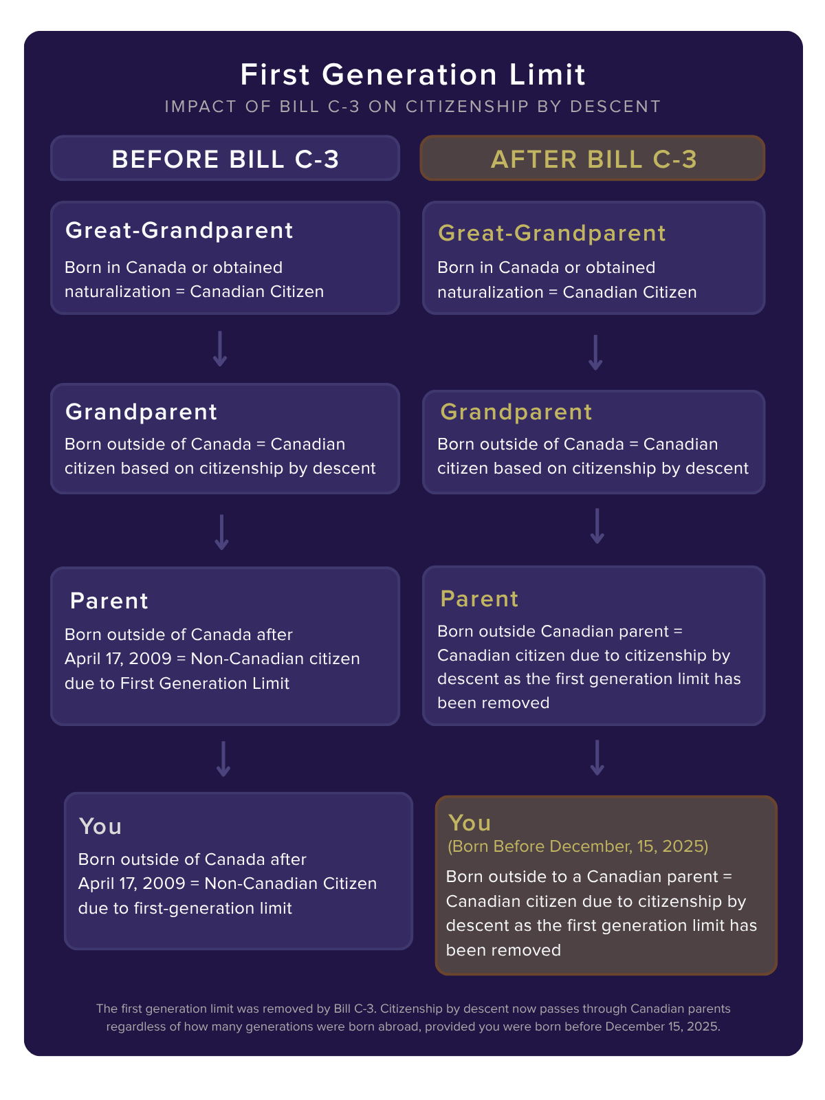 Infographic titled 'First Generation Limit: Impact of Bill C-3 on Citizenship by Descent'